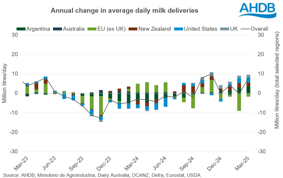 29.05. annual change in global deliveries